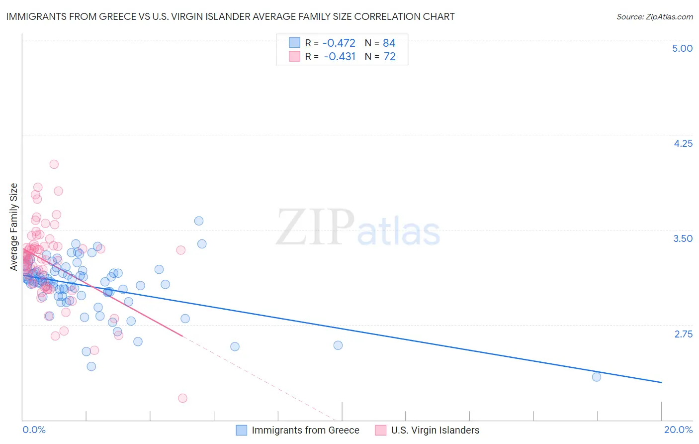 Immigrants from Greece vs U.S. Virgin Islander Average Family Size