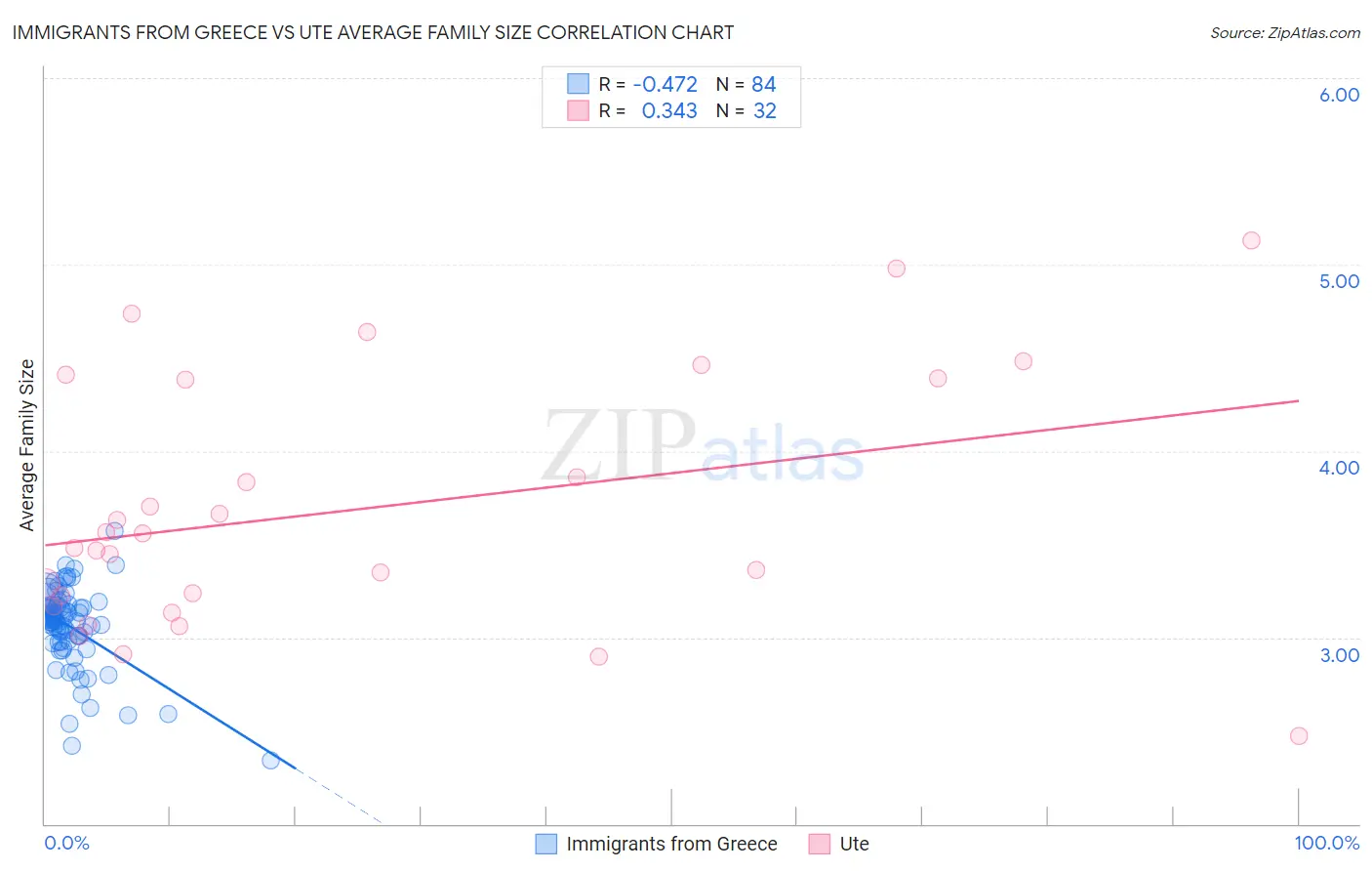 Immigrants from Greece vs Ute Average Family Size