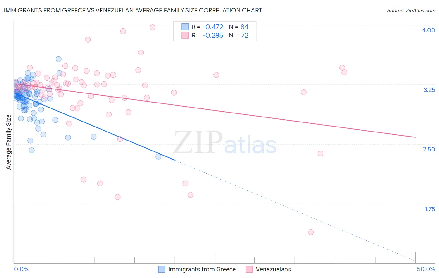 Immigrants from Greece vs Venezuelan Average Family Size