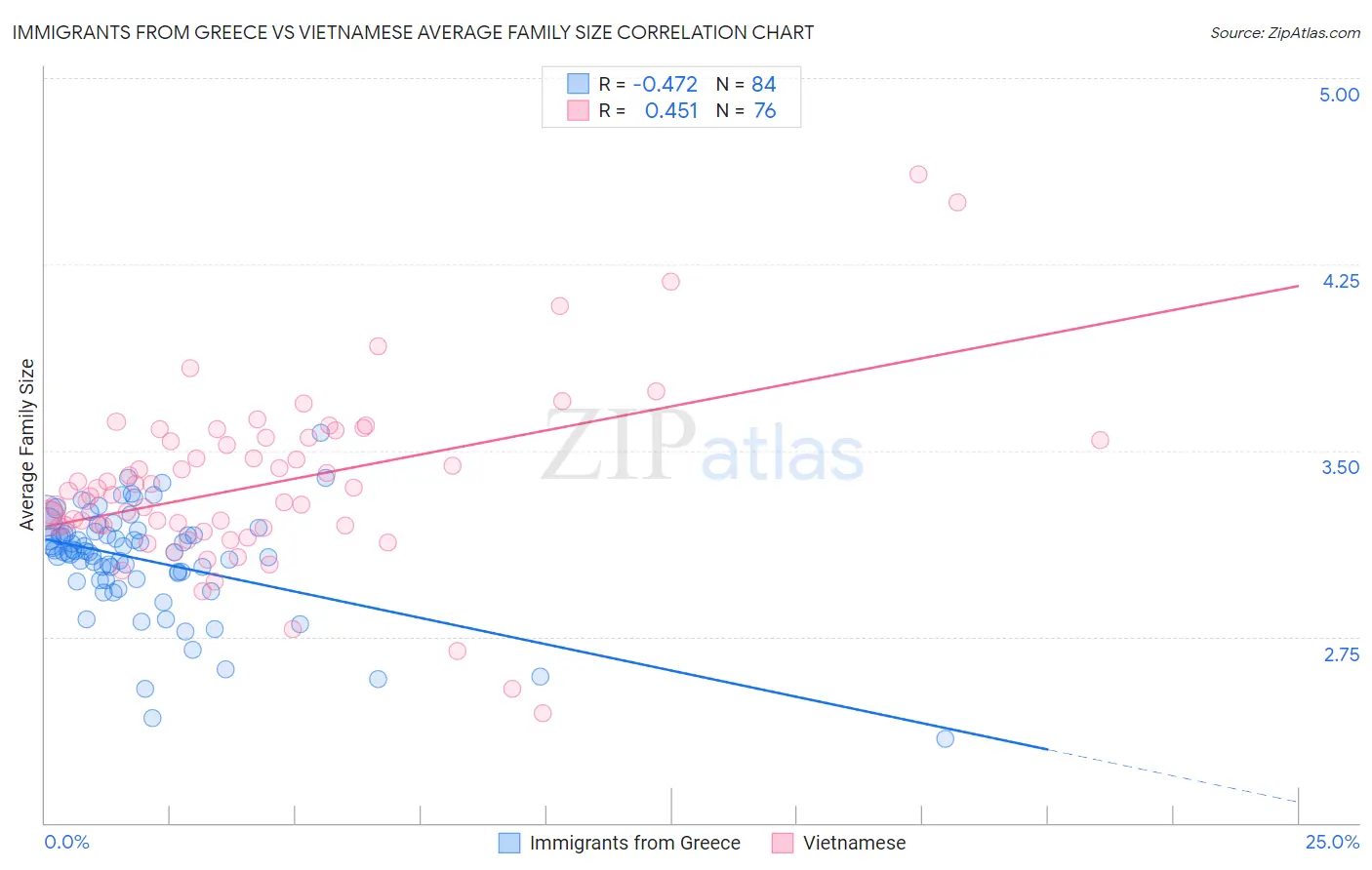 Immigrants from Greece vs Vietnamese Average Family Size