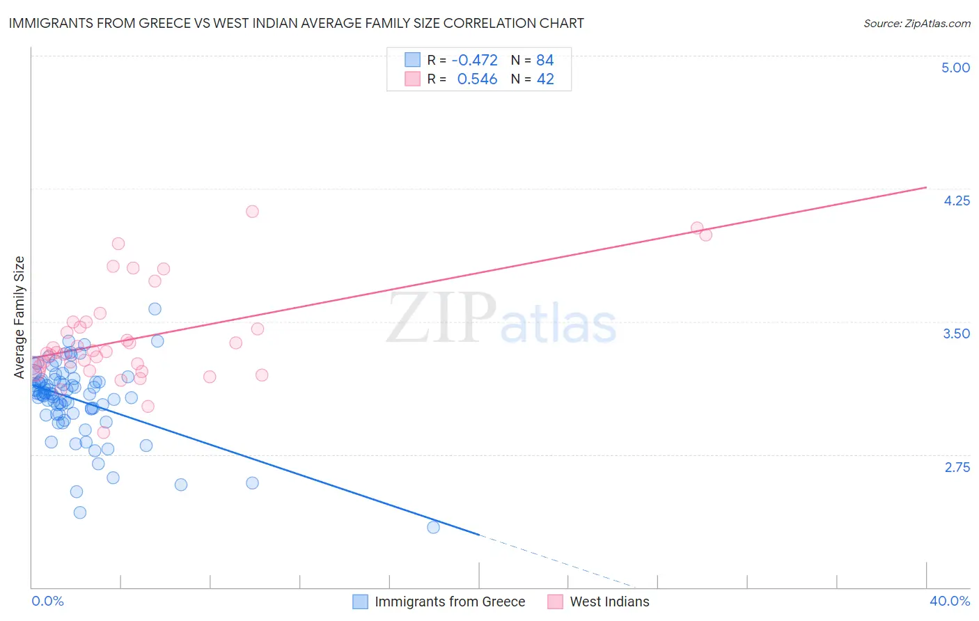 Immigrants from Greece vs West Indian Average Family Size