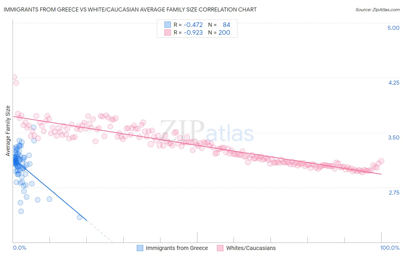 Immigrants from Greece vs White/Caucasian Average Family Size