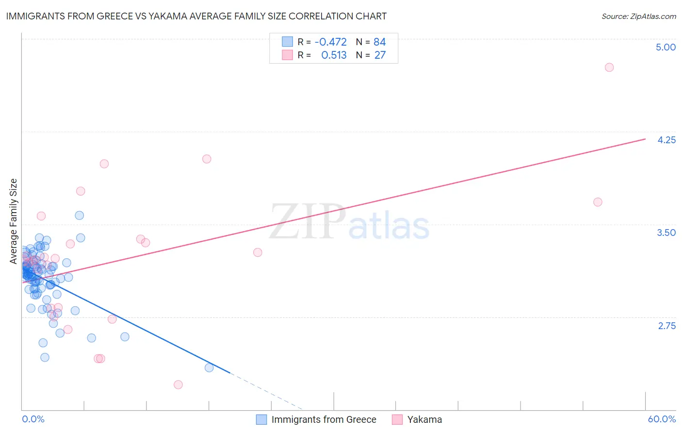 Immigrants from Greece vs Yakama Average Family Size