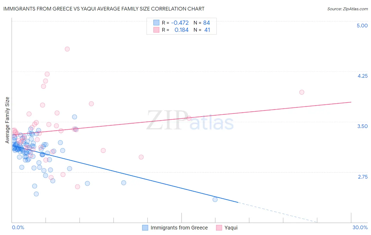 Immigrants from Greece vs Yaqui Average Family Size