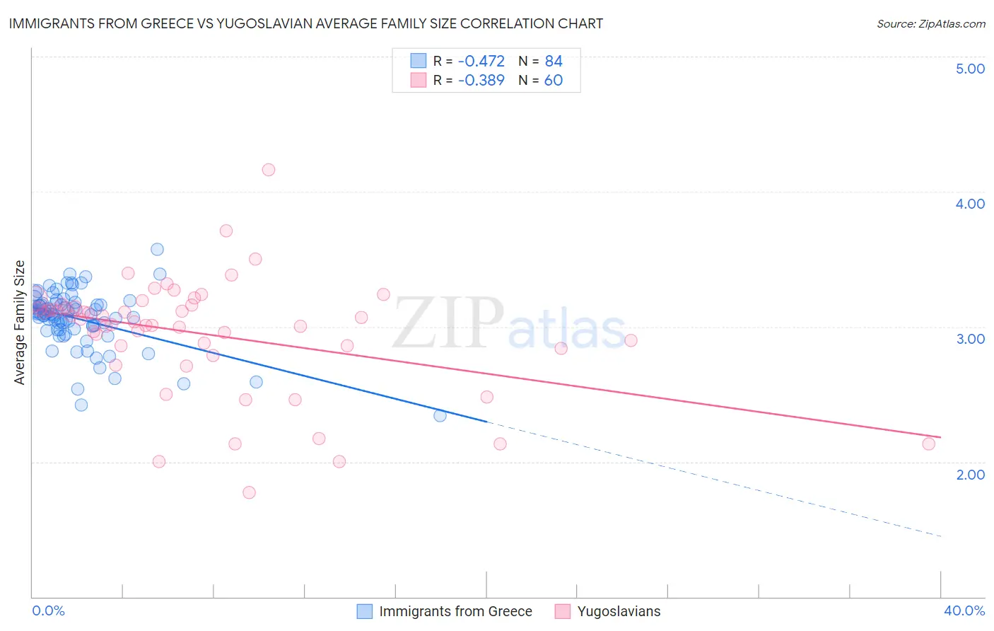 Immigrants from Greece vs Yugoslavian Average Family Size