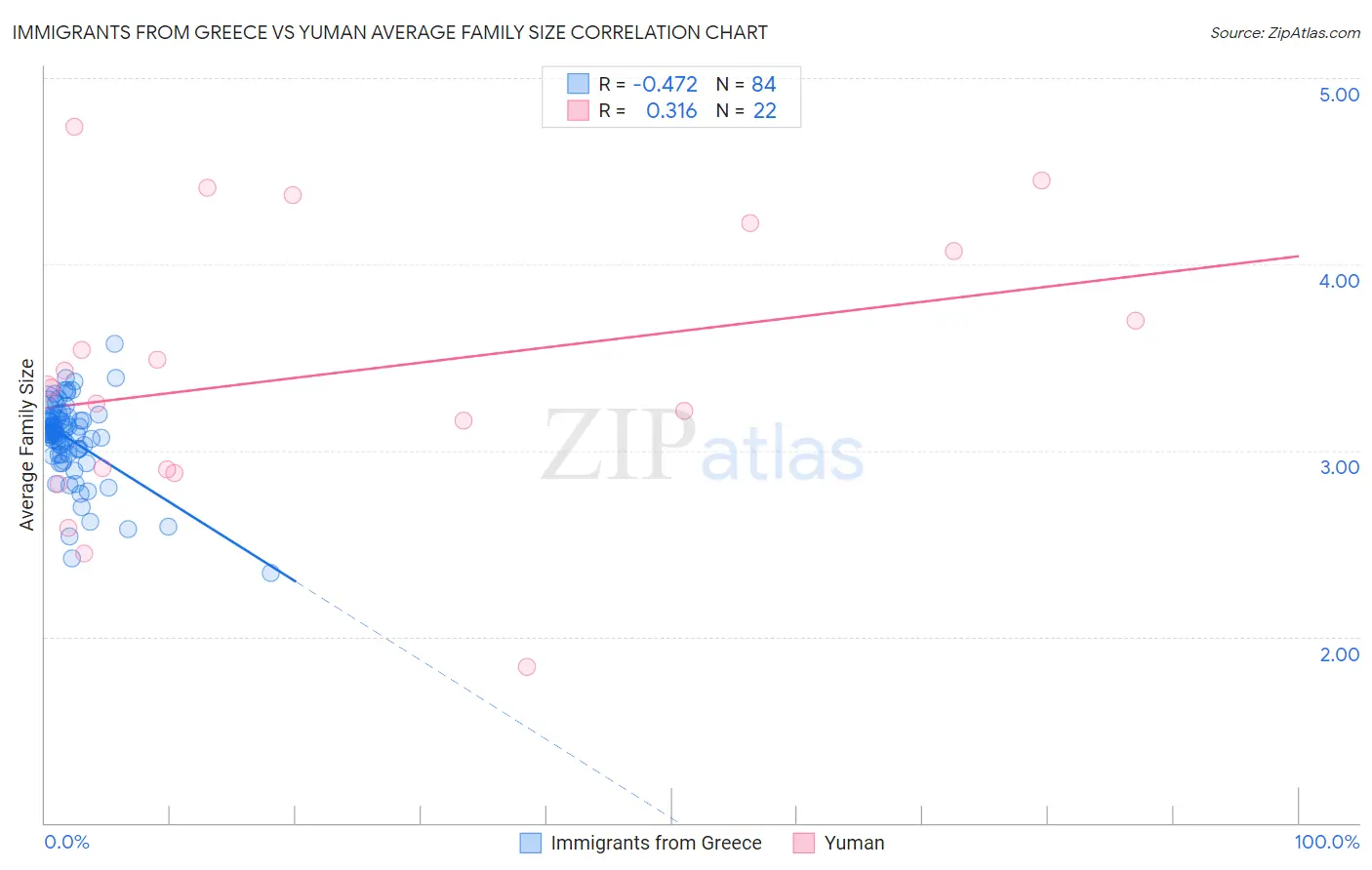 Immigrants from Greece vs Yuman Average Family Size