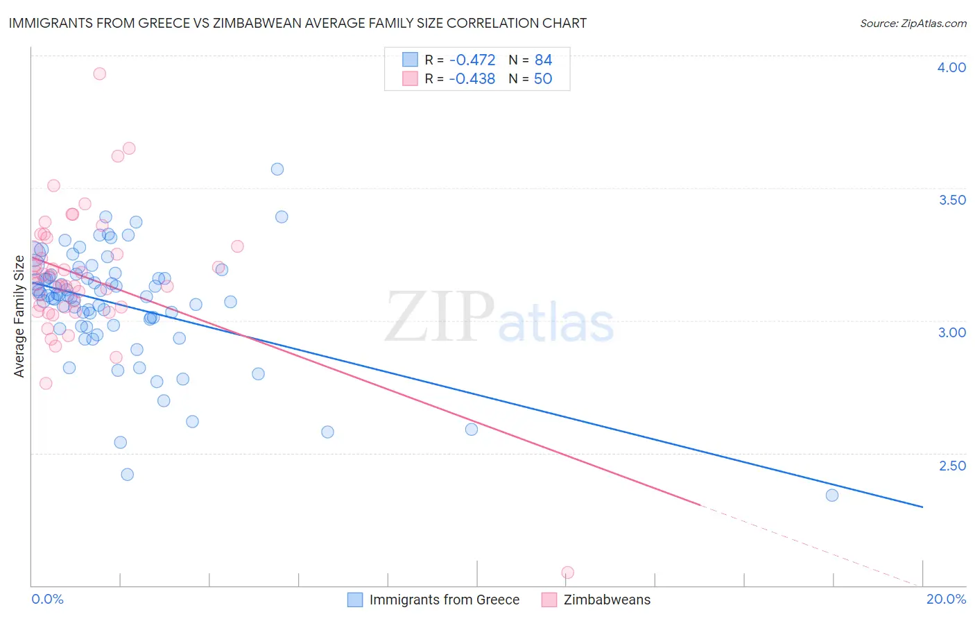Immigrants from Greece vs Zimbabwean Average Family Size