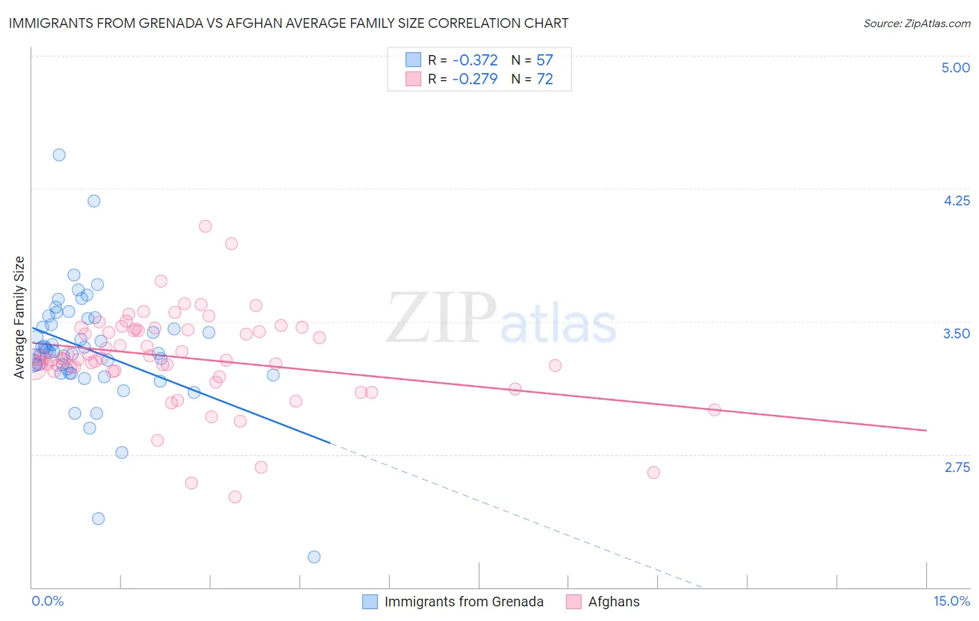 Immigrants from Grenada vs Afghan Average Family Size