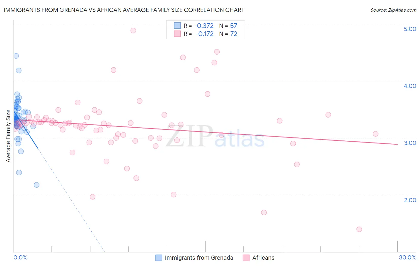 Immigrants from Grenada vs African Average Family Size