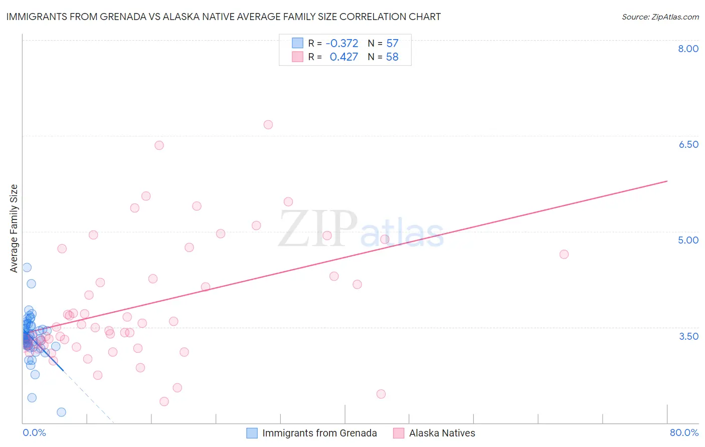 Immigrants from Grenada vs Alaska Native Average Family Size