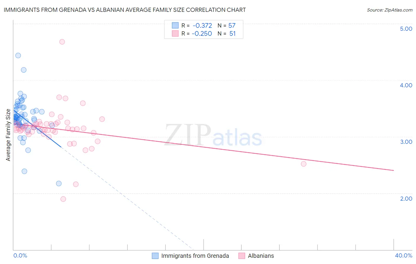 Immigrants from Grenada vs Albanian Average Family Size