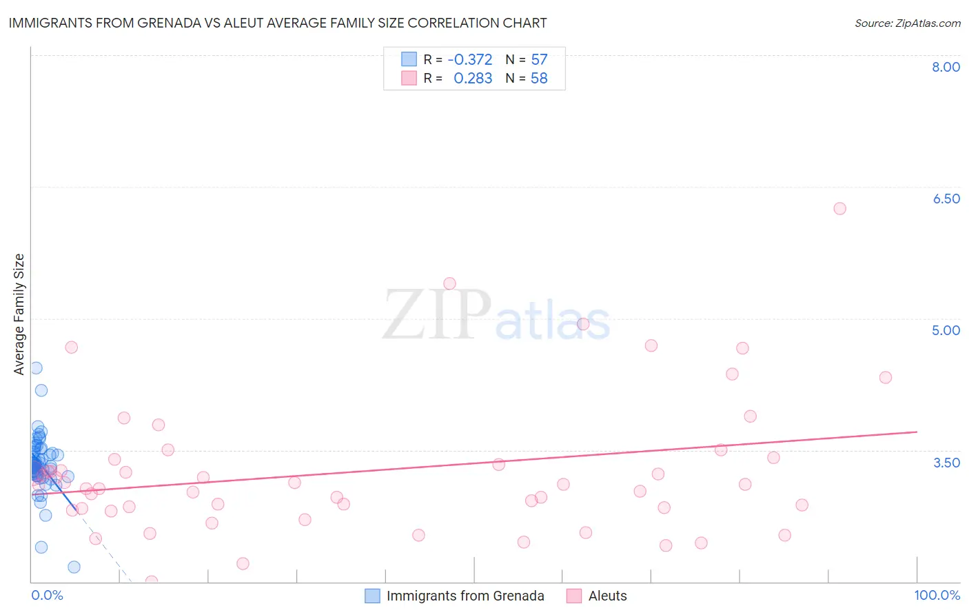 Immigrants from Grenada vs Aleut Average Family Size