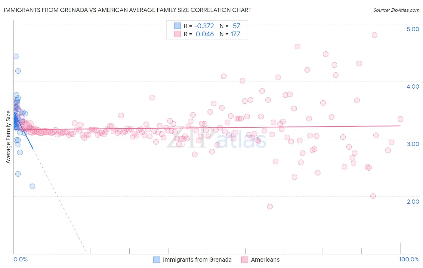 Immigrants from Grenada vs American Average Family Size