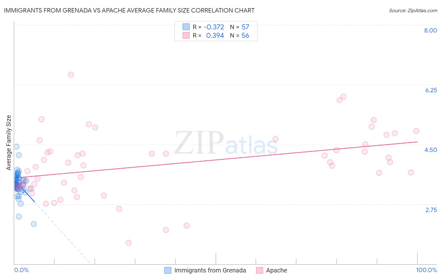 Immigrants from Grenada vs Apache Average Family Size