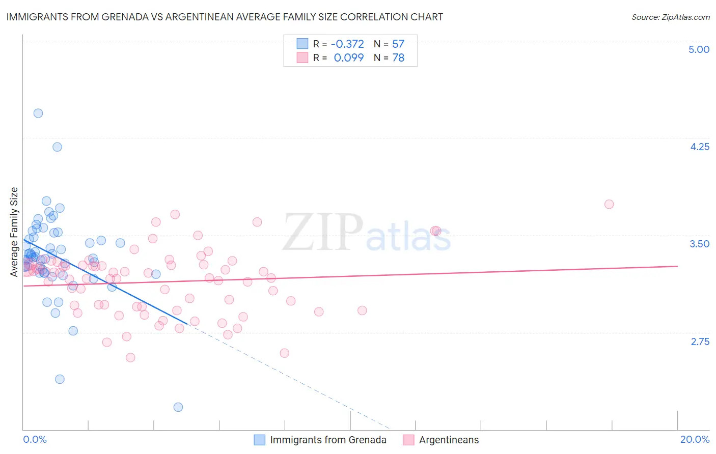 Immigrants from Grenada vs Argentinean Average Family Size