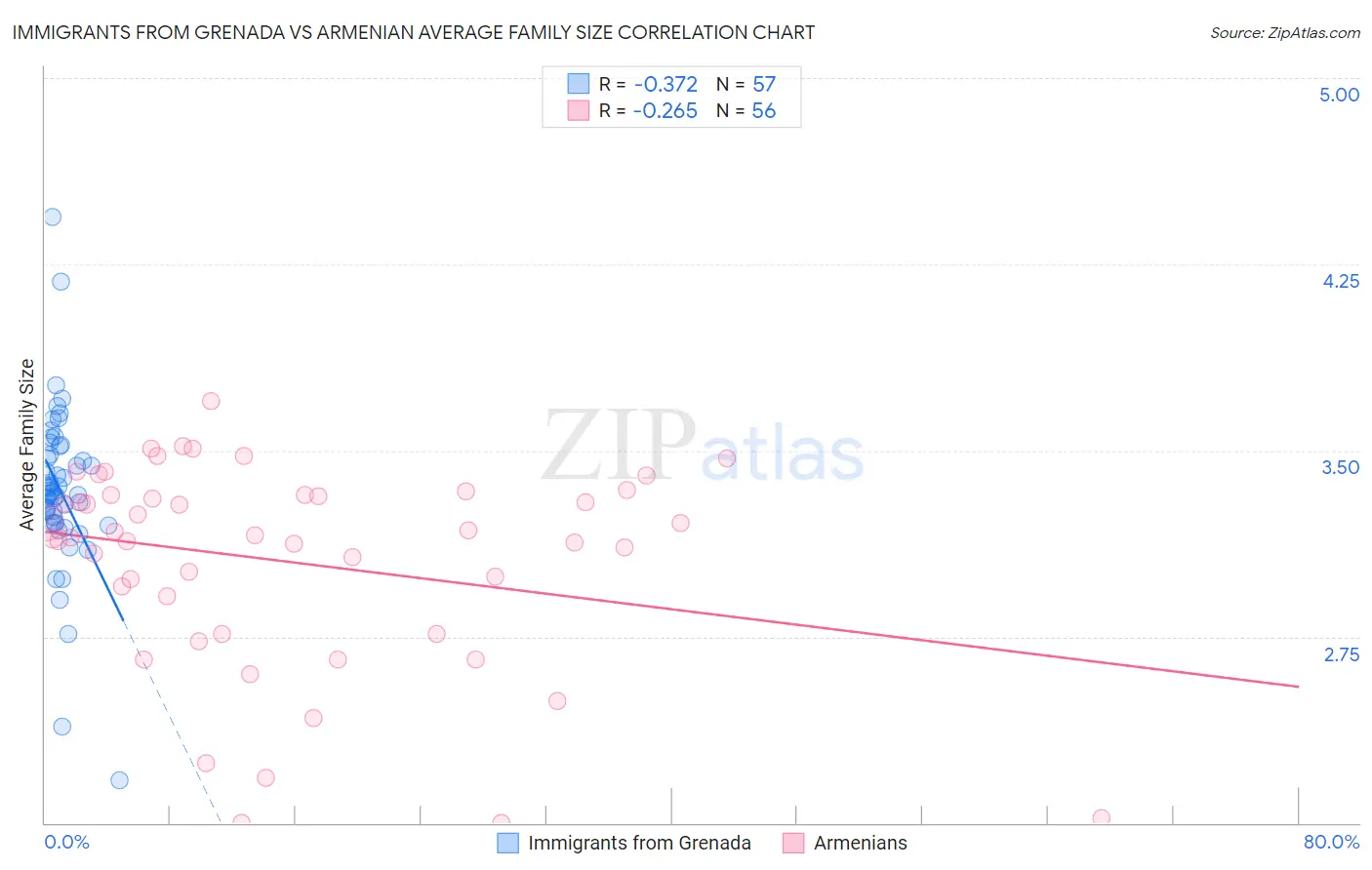 Immigrants from Grenada vs Armenian Average Family Size