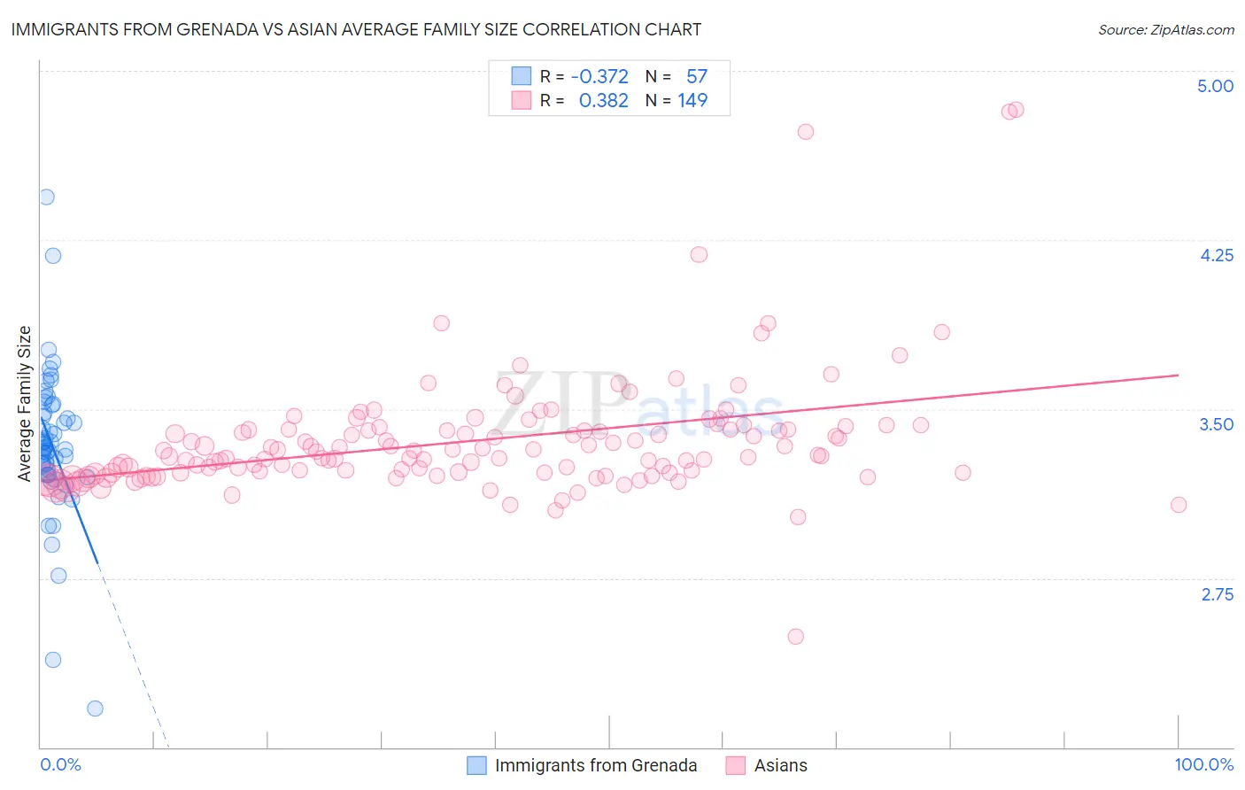 Immigrants from Grenada vs Asian Average Family Size