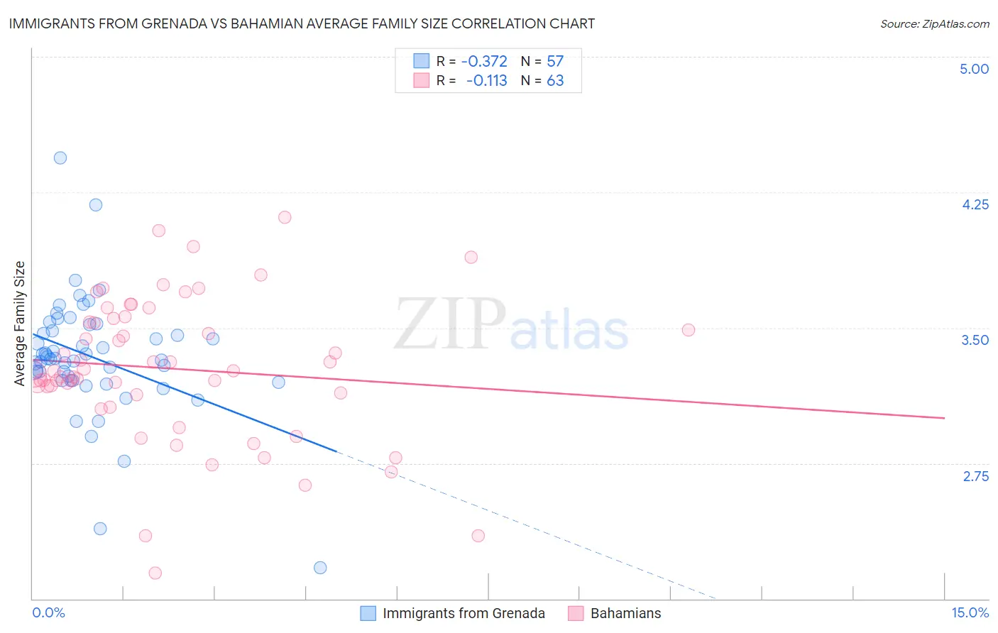 Immigrants from Grenada vs Bahamian Average Family Size