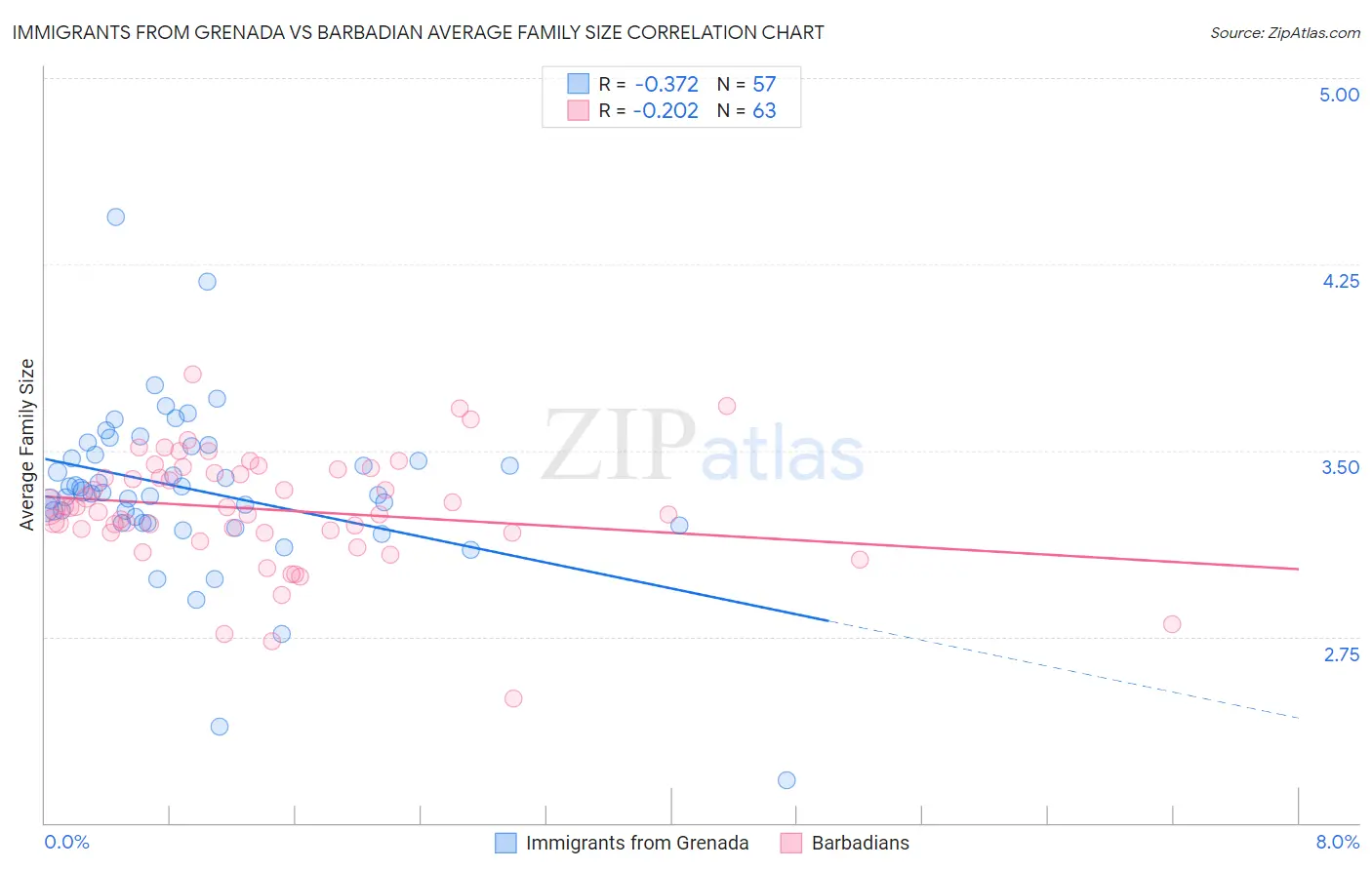 Immigrants from Grenada vs Barbadian Average Family Size