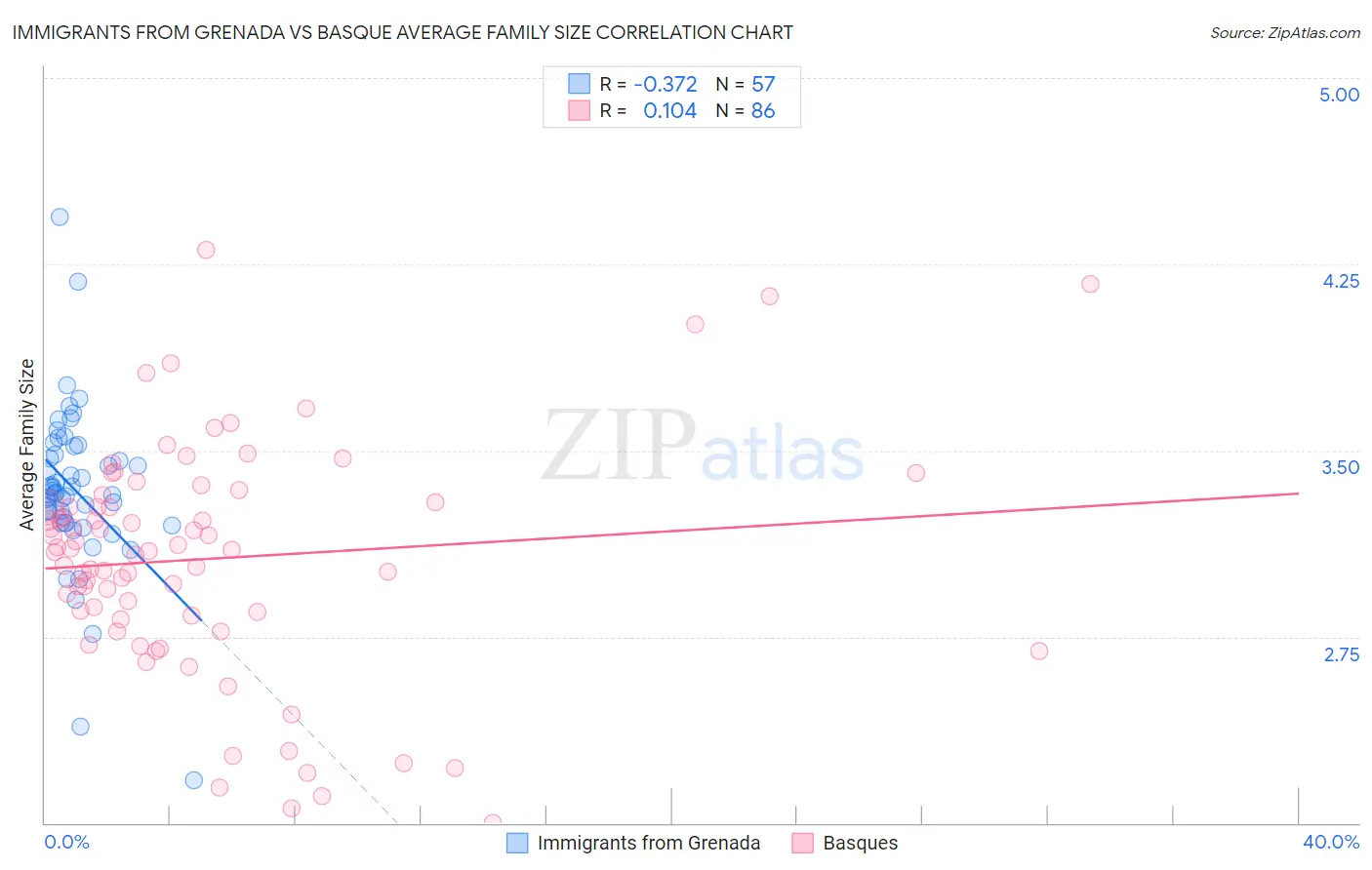 Immigrants from Grenada vs Basque Average Family Size