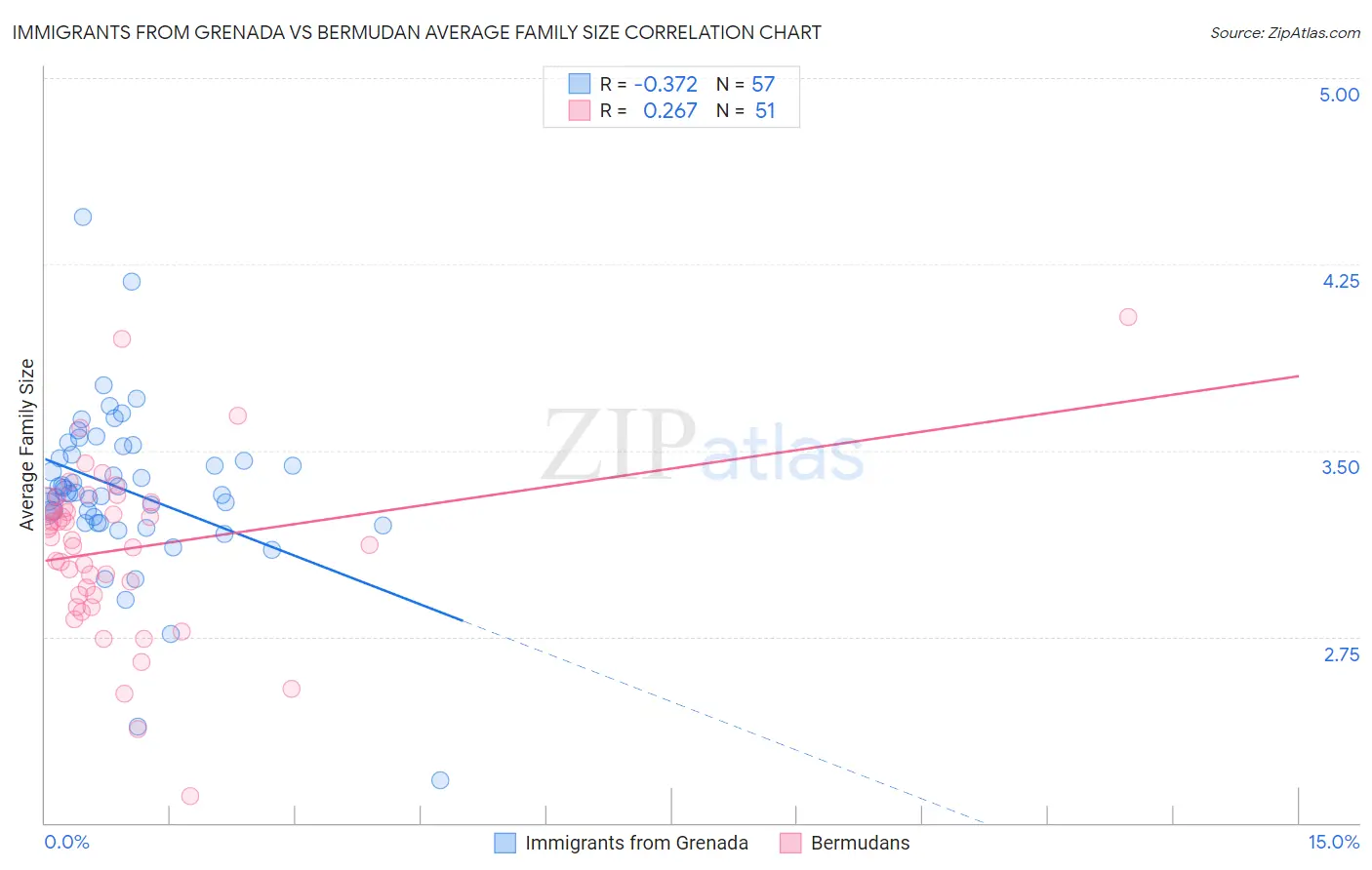 Immigrants from Grenada vs Bermudan Average Family Size