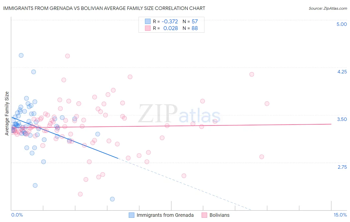 Immigrants from Grenada vs Bolivian Average Family Size