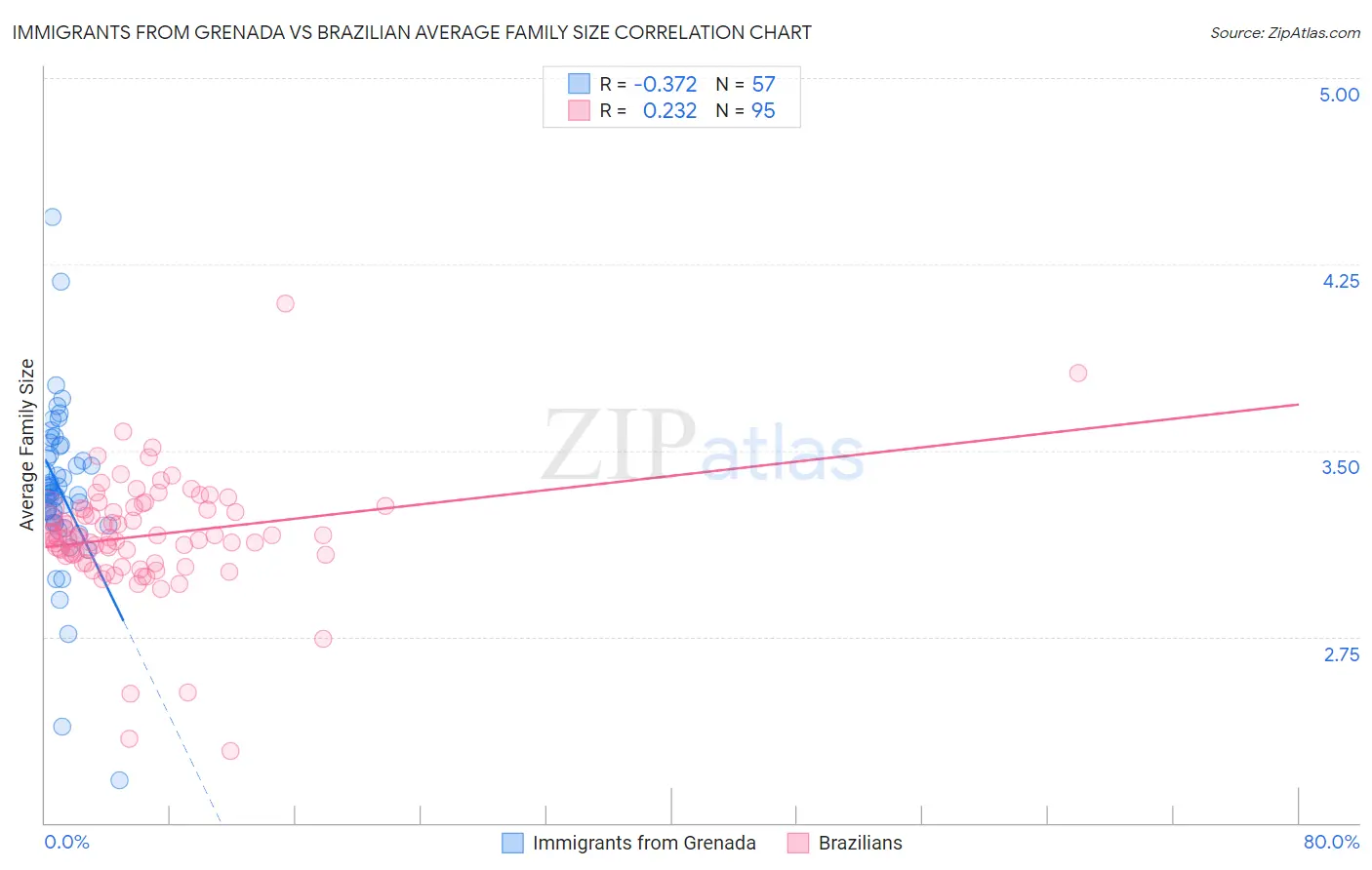 Immigrants from Grenada vs Brazilian Average Family Size