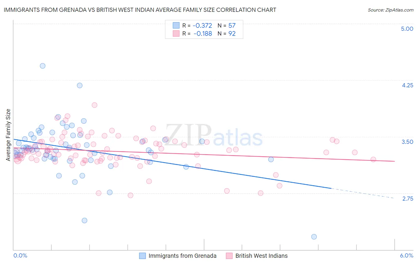 Immigrants from Grenada vs British West Indian Average Family Size