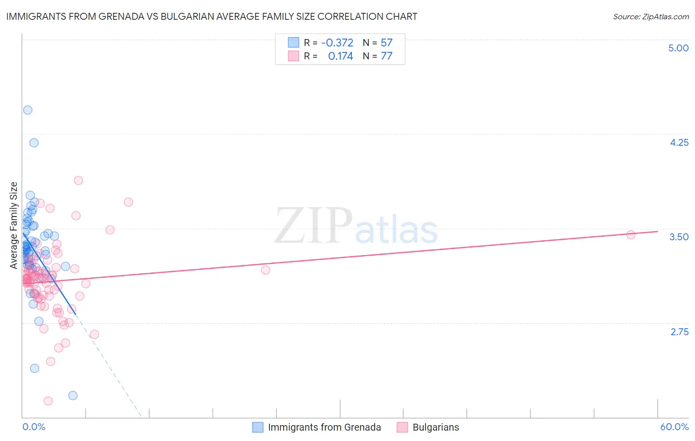 Immigrants from Grenada vs Bulgarian Average Family Size