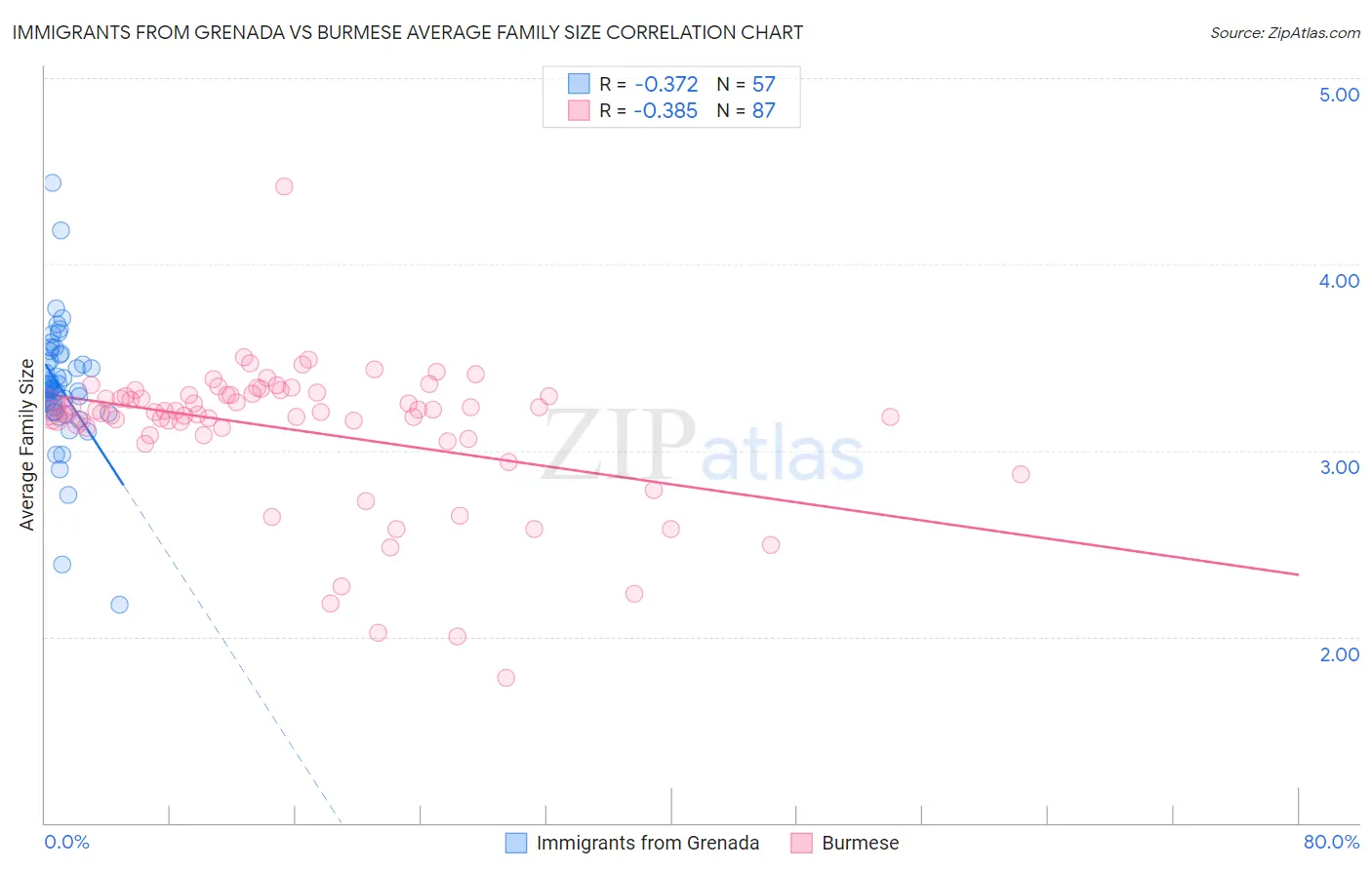Immigrants from Grenada vs Burmese Average Family Size