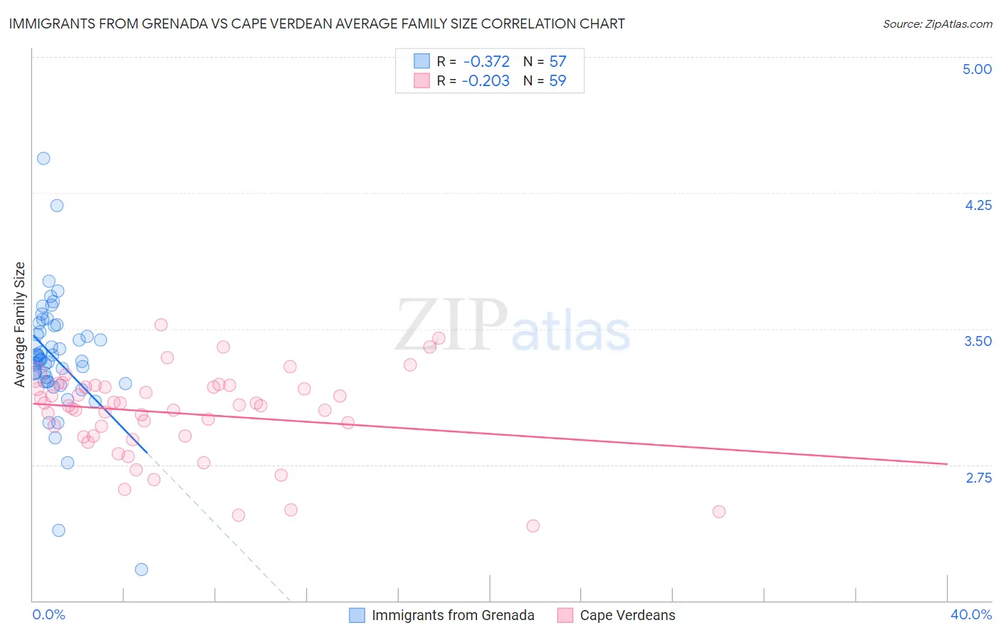 Immigrants from Grenada vs Cape Verdean Average Family Size
