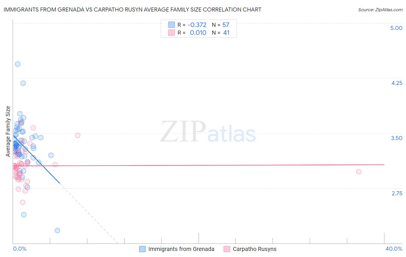 Immigrants from Grenada vs Carpatho Rusyn Average Family Size