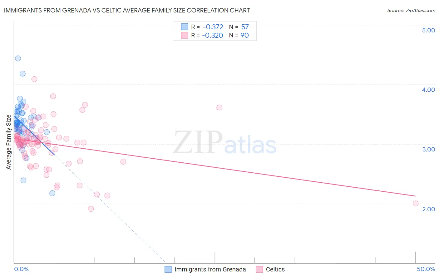 Immigrants from Grenada vs Celtic Average Family Size
