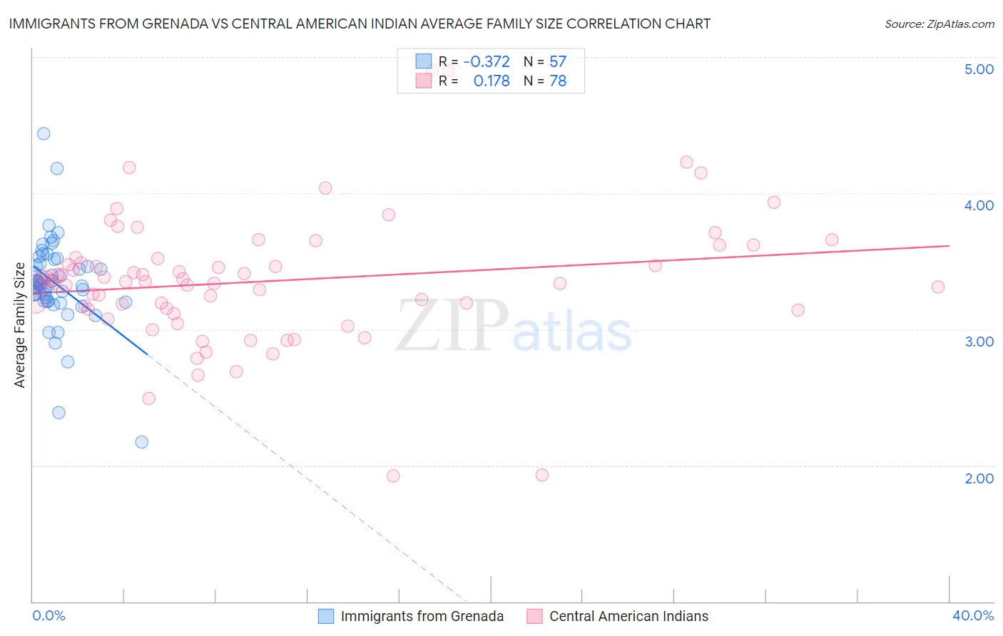 Immigrants from Grenada vs Central American Indian Average Family Size