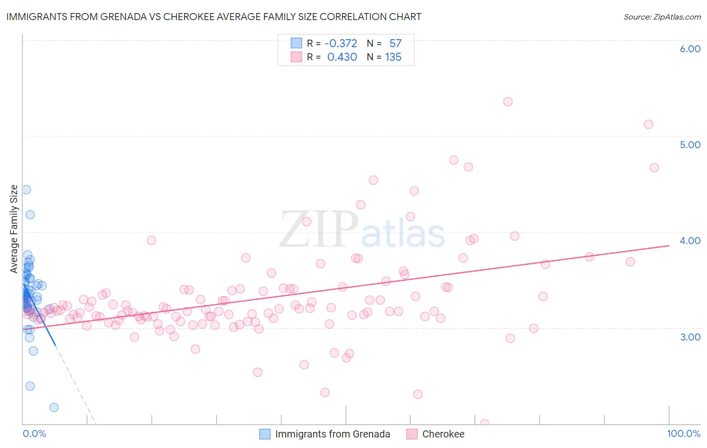 Immigrants from Grenada vs Cherokee Average Family Size