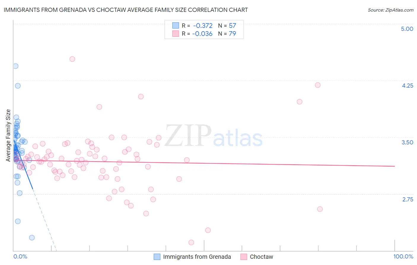 Immigrants from Grenada vs Choctaw Average Family Size