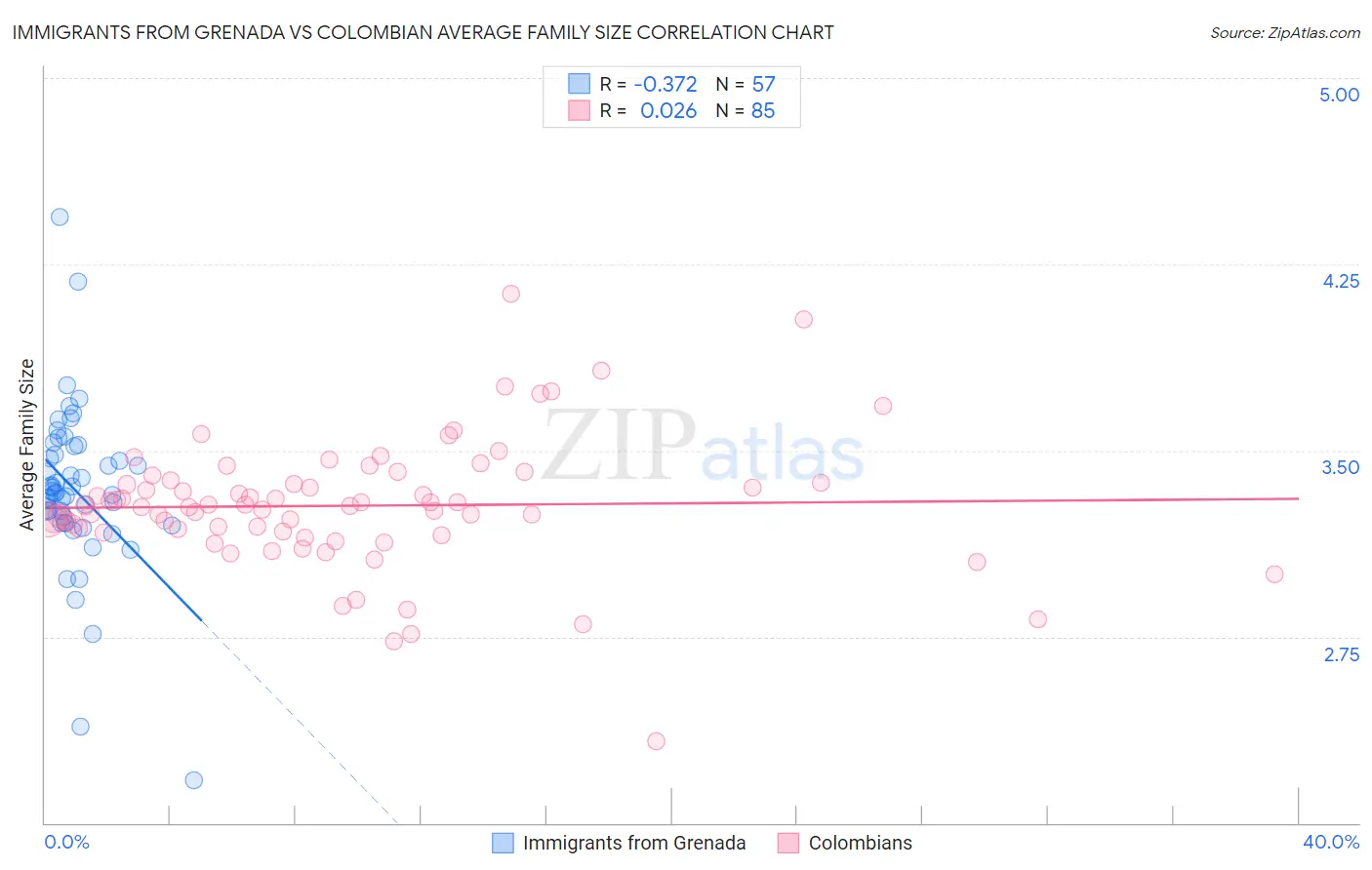 Immigrants from Grenada vs Colombian Average Family Size