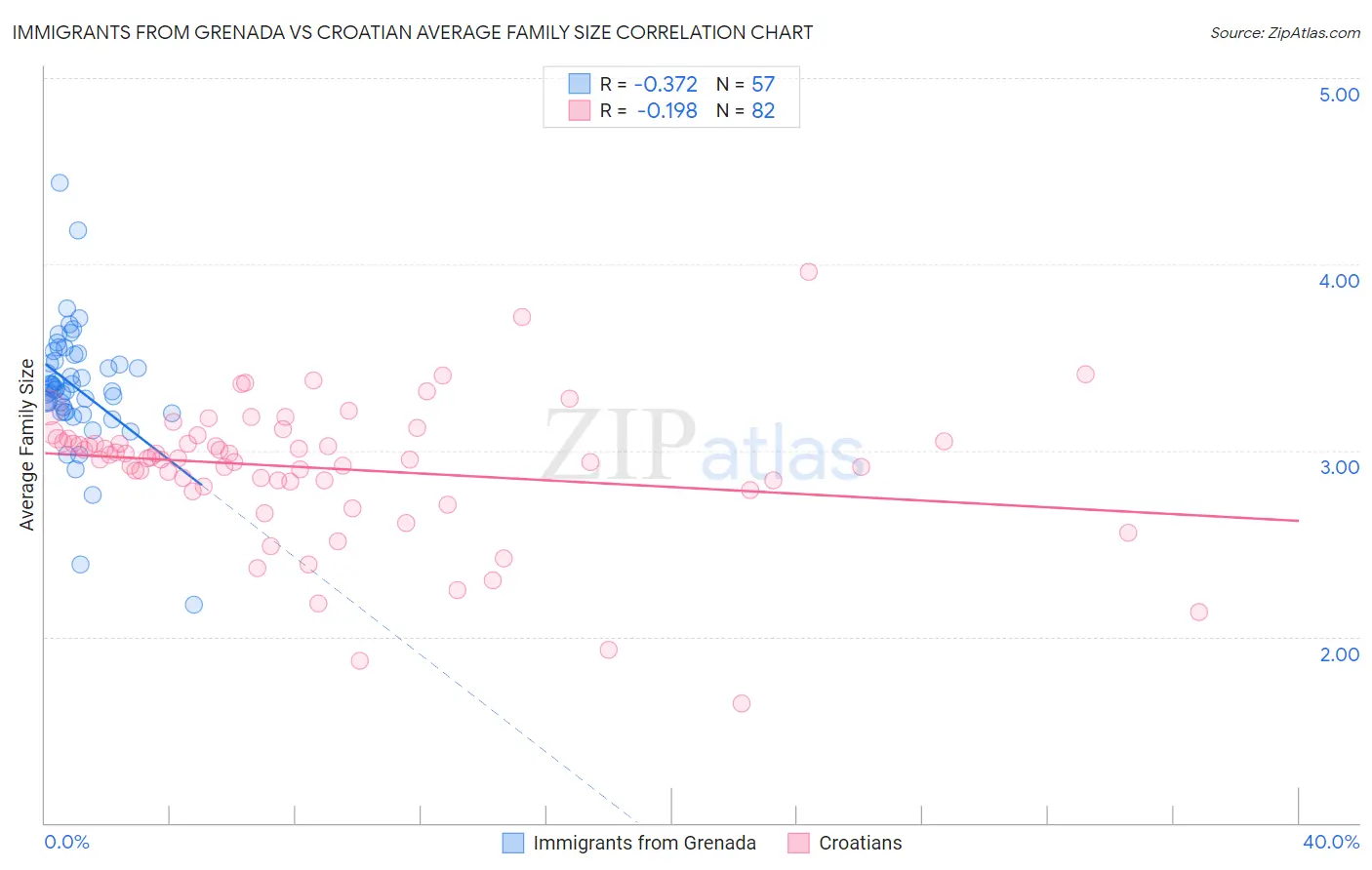 Immigrants from Grenada vs Croatian Average Family Size