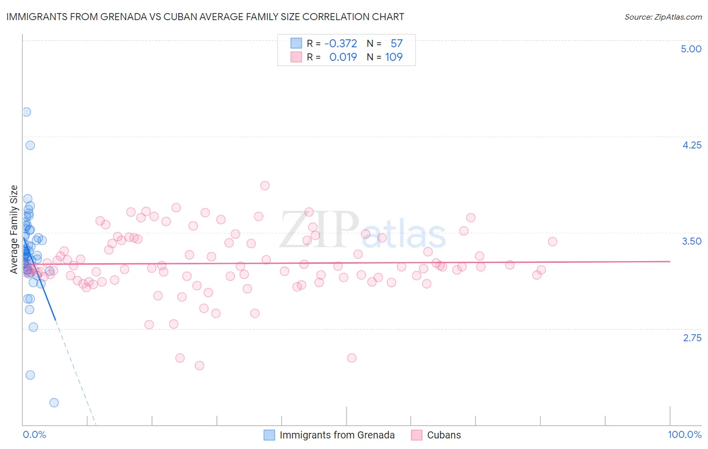 Immigrants from Grenada vs Cuban Average Family Size