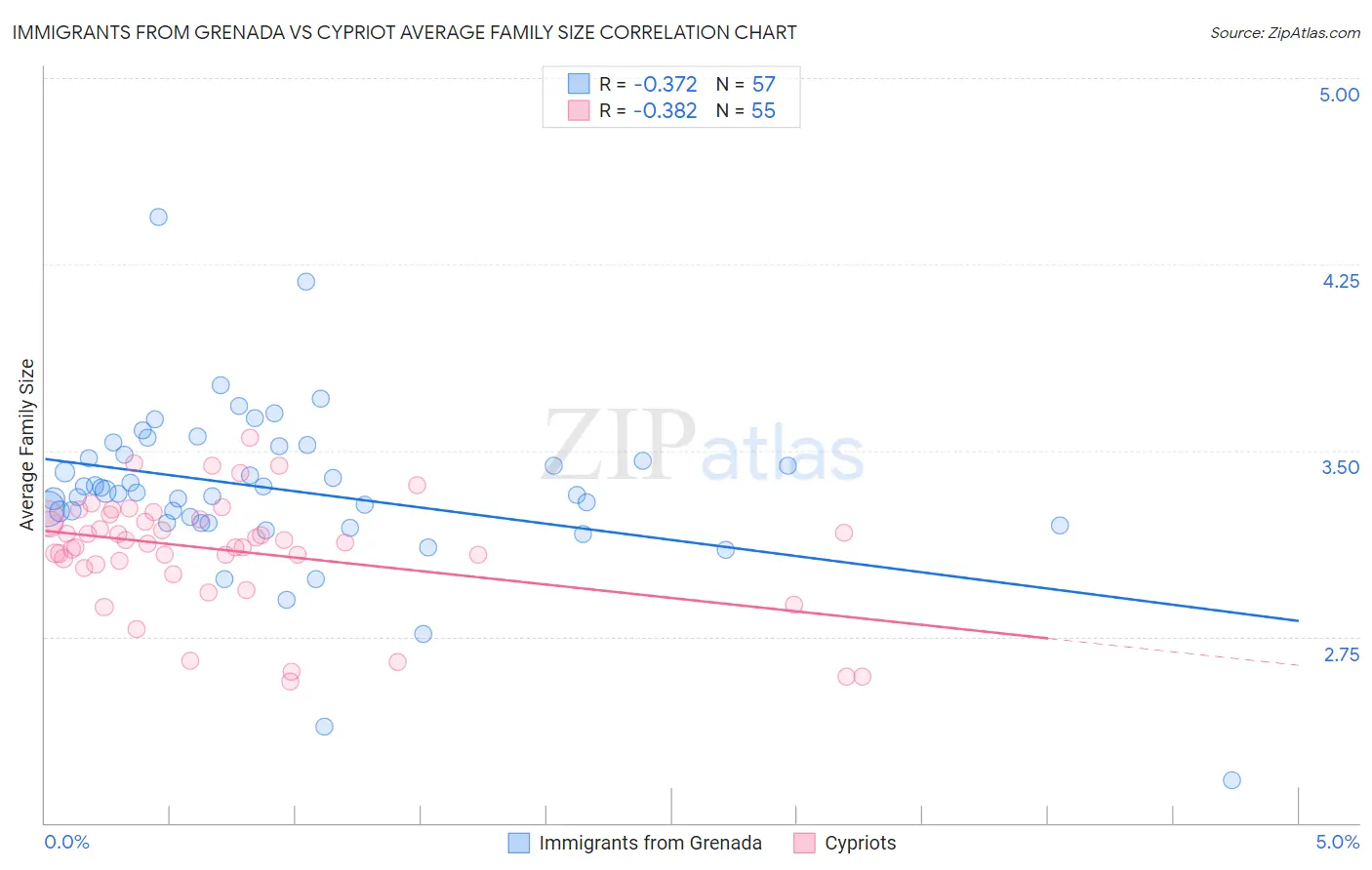 Immigrants from Grenada vs Cypriot Average Family Size
