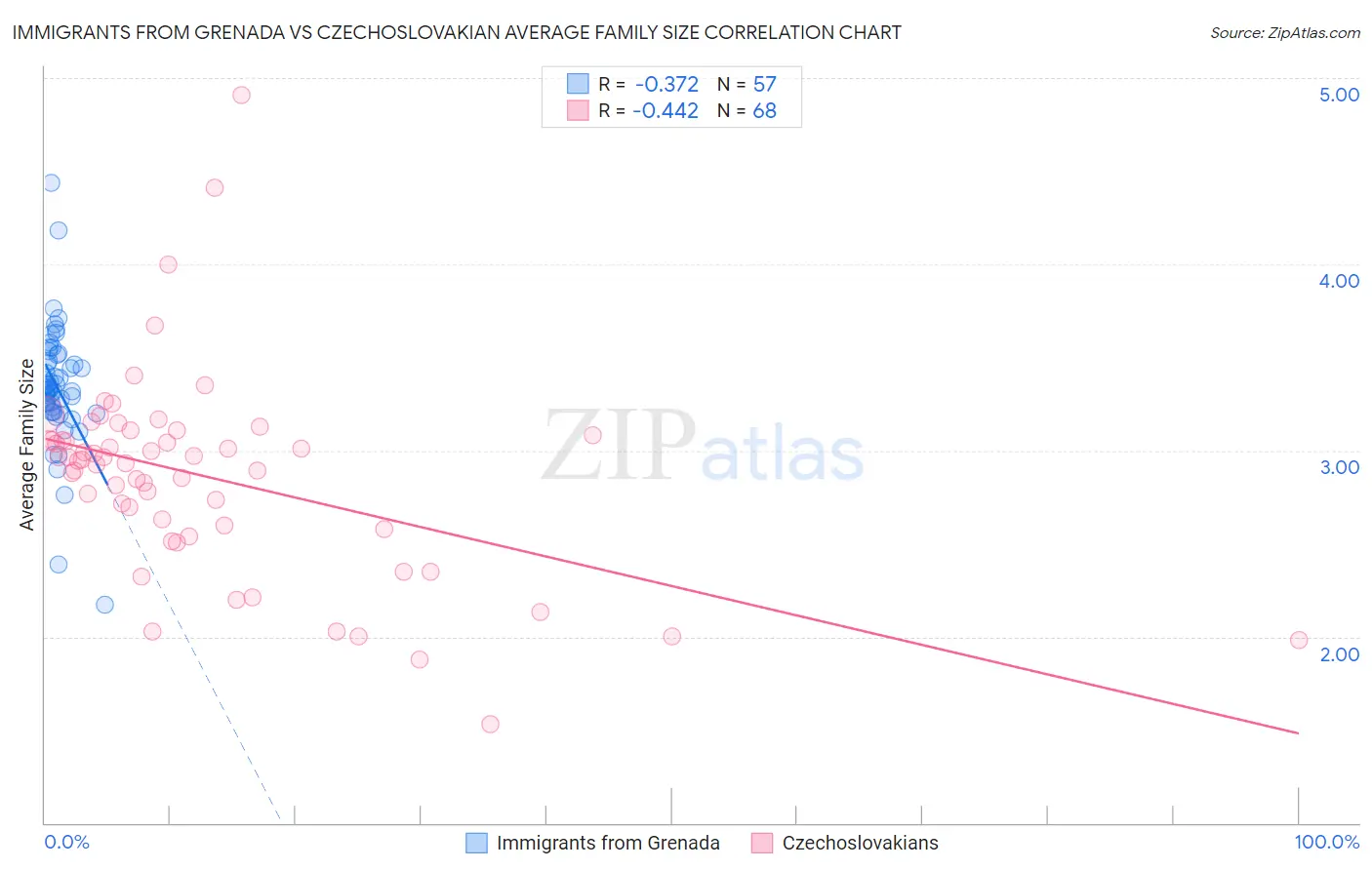 Immigrants from Grenada vs Czechoslovakian Average Family Size