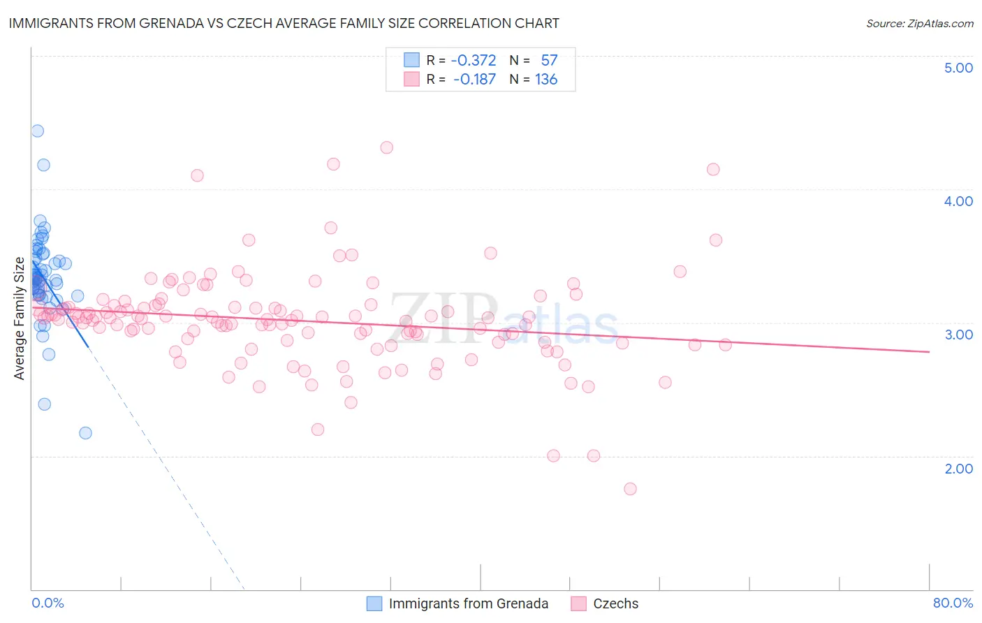 Immigrants from Grenada vs Czech Average Family Size