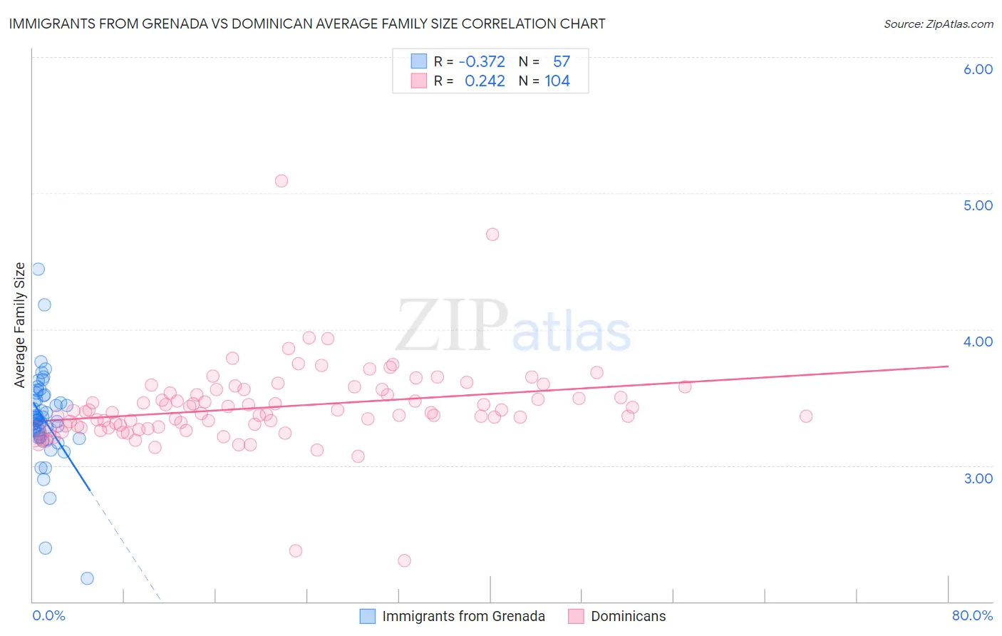 Immigrants from Grenada vs Dominican Average Family Size