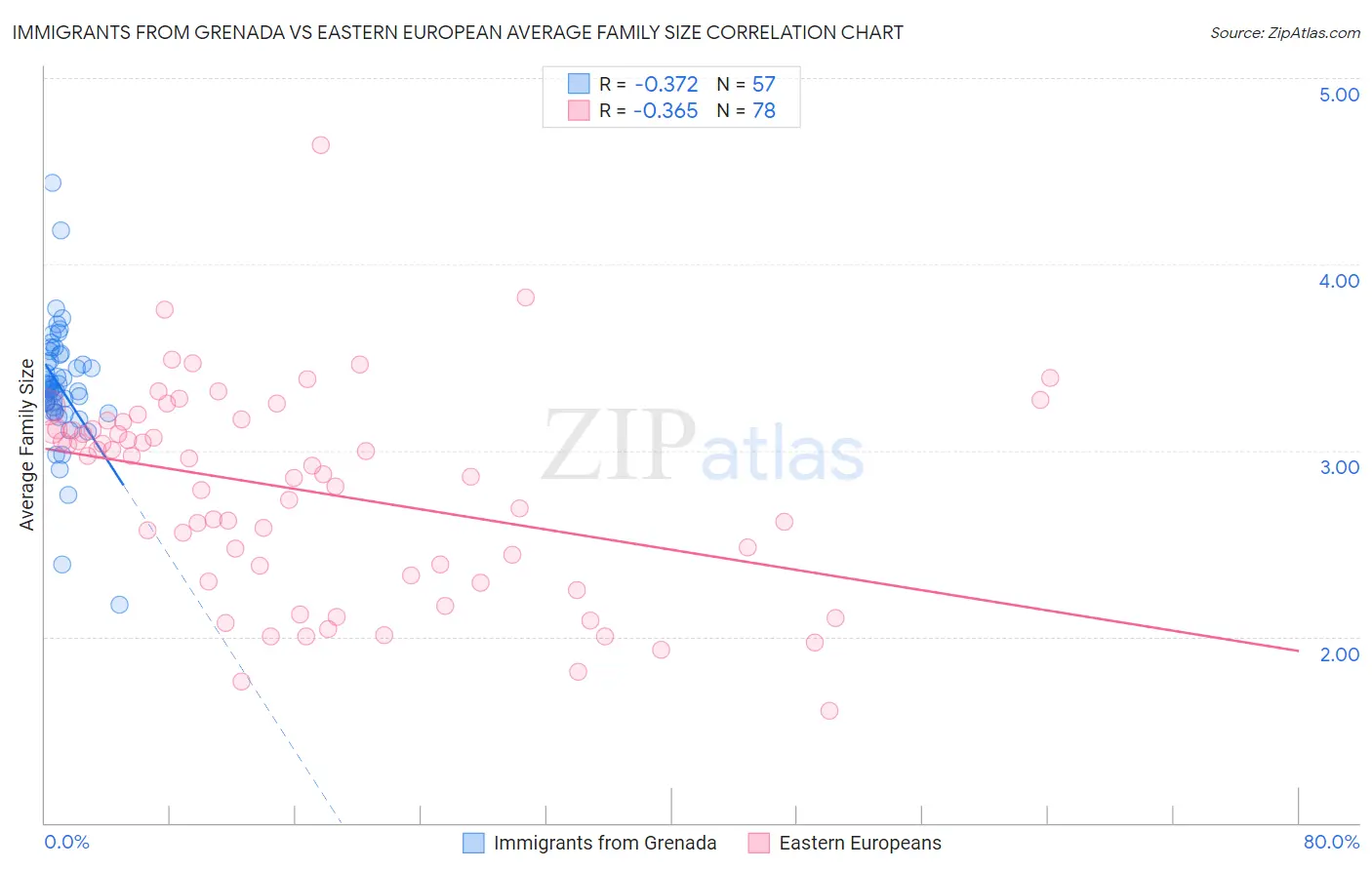 Immigrants from Grenada vs Eastern European Average Family Size