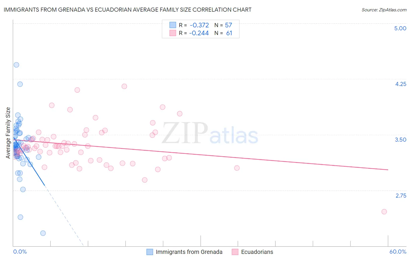 Immigrants from Grenada vs Ecuadorian Average Family Size