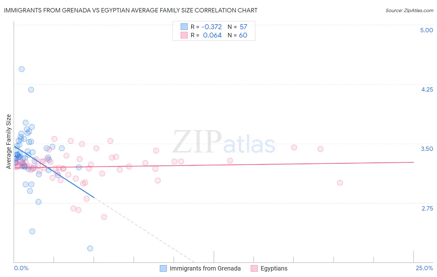 Immigrants from Grenada vs Egyptian Average Family Size
