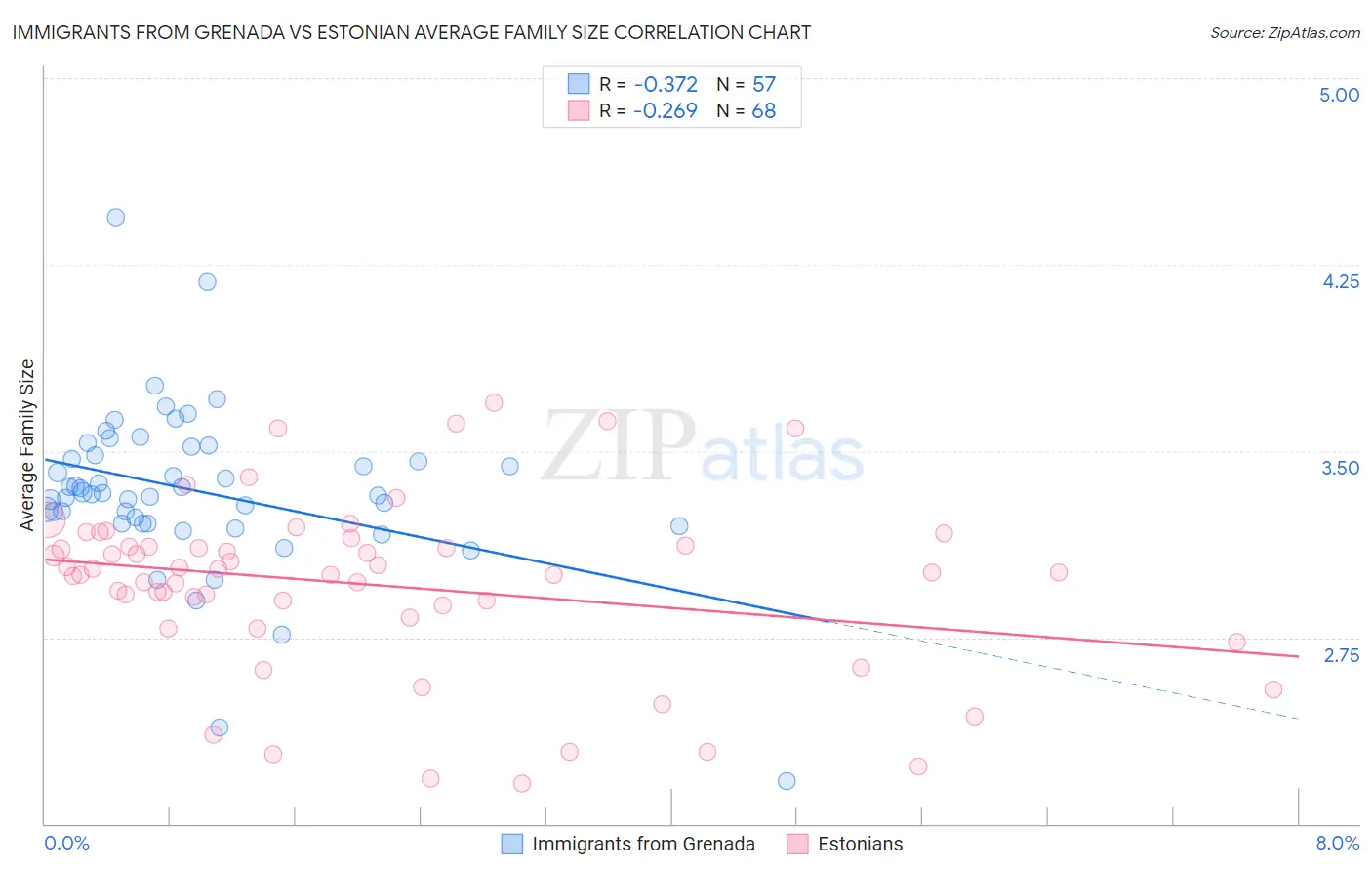 Immigrants from Grenada vs Estonian Average Family Size