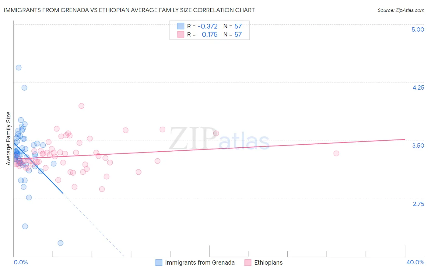 Immigrants from Grenada vs Ethiopian Average Family Size