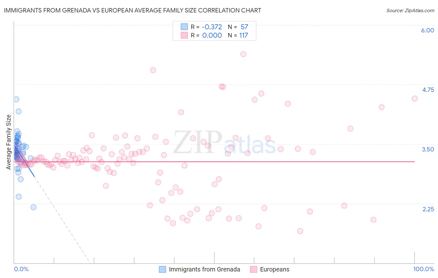 Immigrants from Grenada vs European Average Family Size