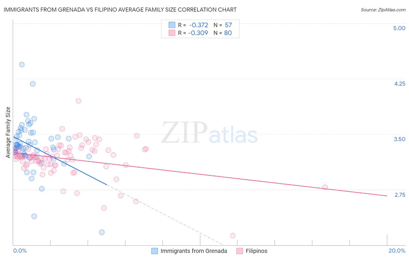 Immigrants from Grenada vs Filipino Average Family Size